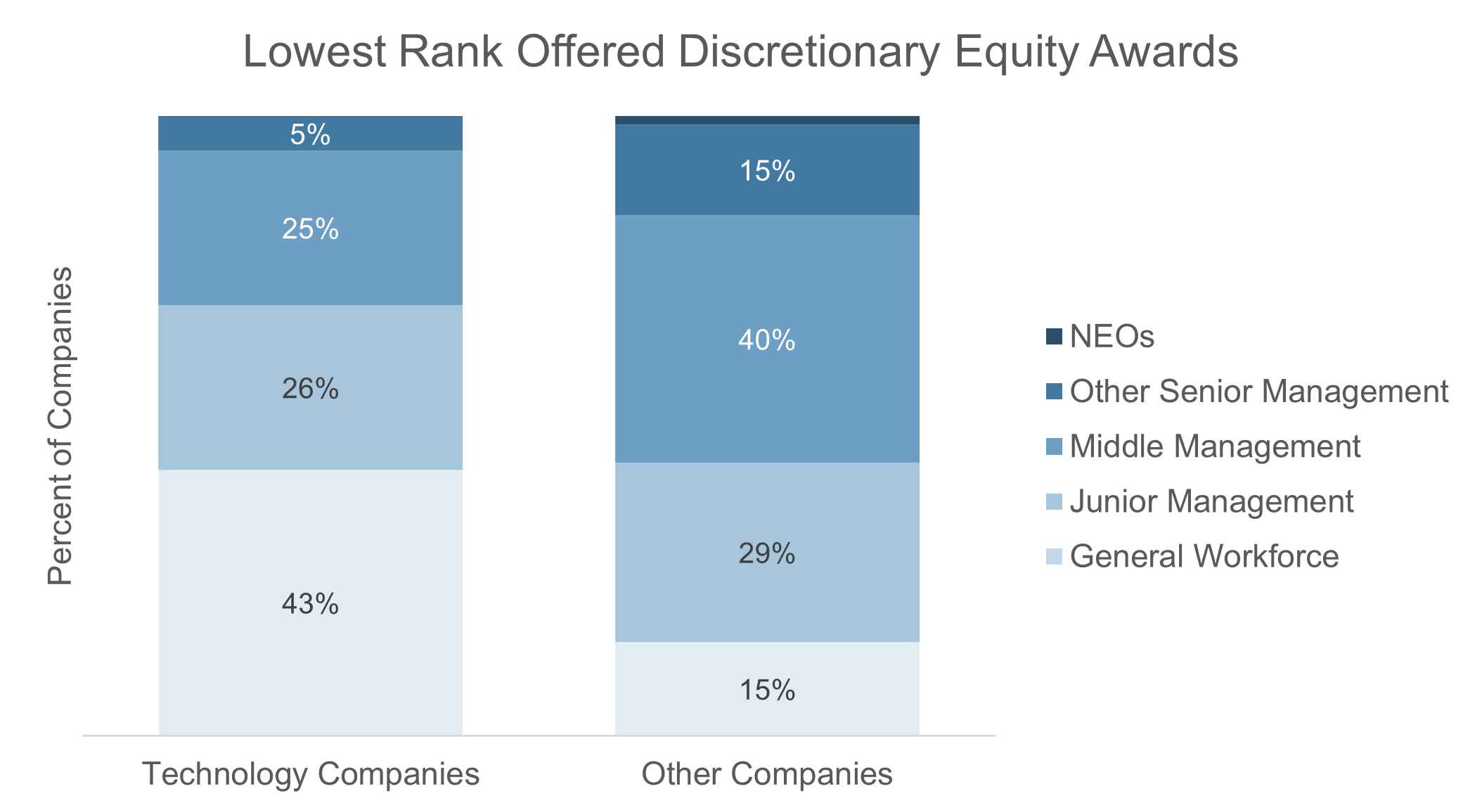 Stacked column chart showing five employee ranks and the percentage of companies for which each rank is the lowest to receive equity.