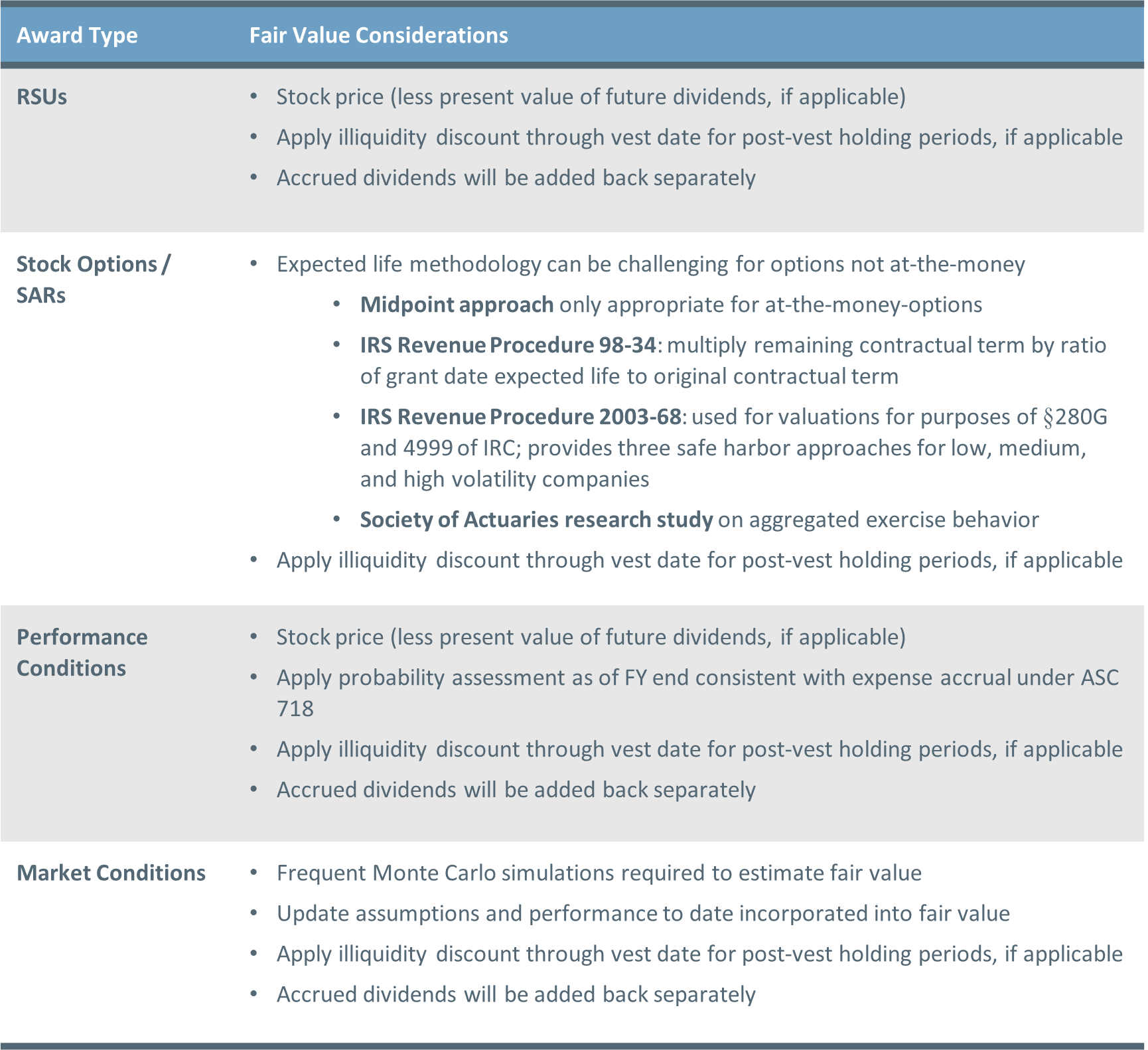 chart listing fair value considerations for various types of equity awards