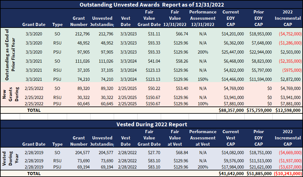 Sample reports of awards outstanding and unvested at year end and awards vesting during the year