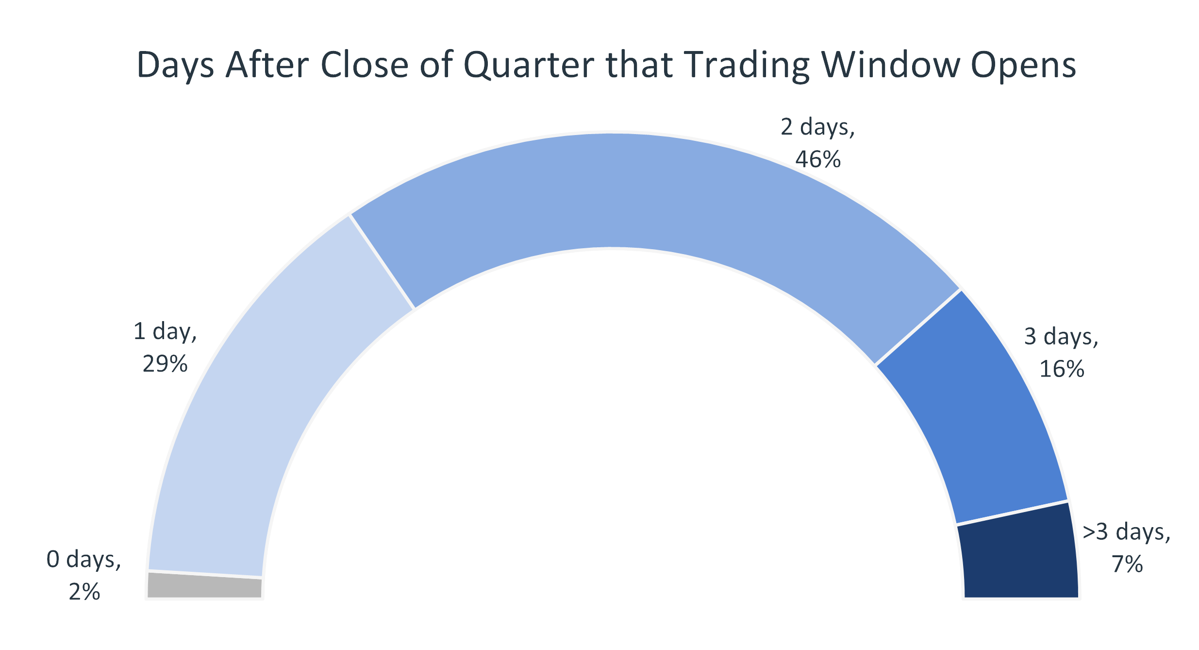 Chart showing number of days  after quarter end that companies open their trading window