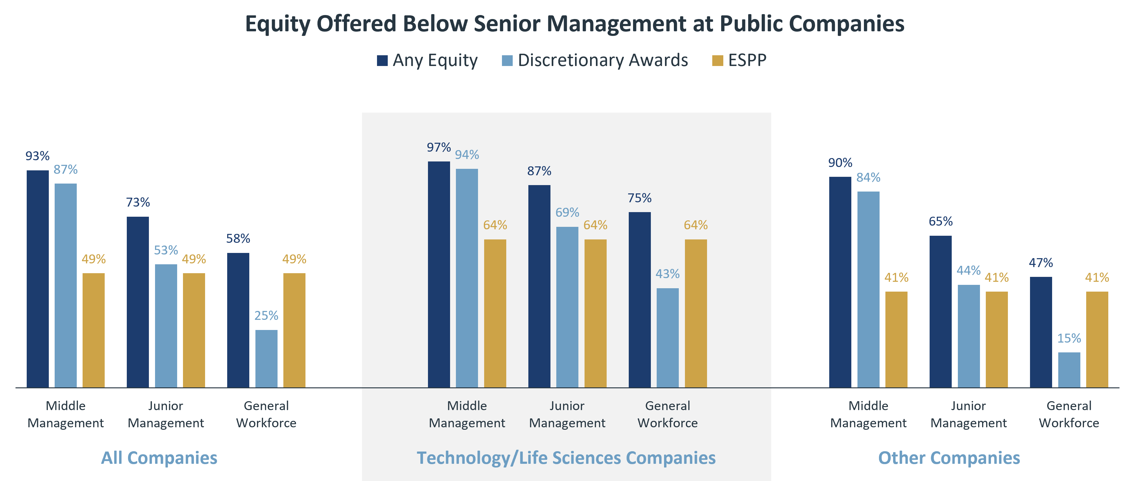 Chart illustrating data discussed in the blog on equity offered to employees below senior management
