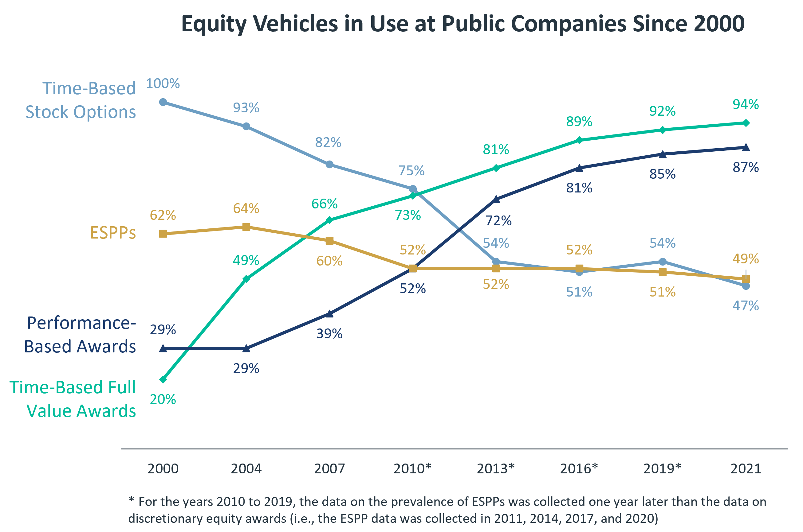 Chart showing how equity vehicle usage a public companies has changed over the past 20 years