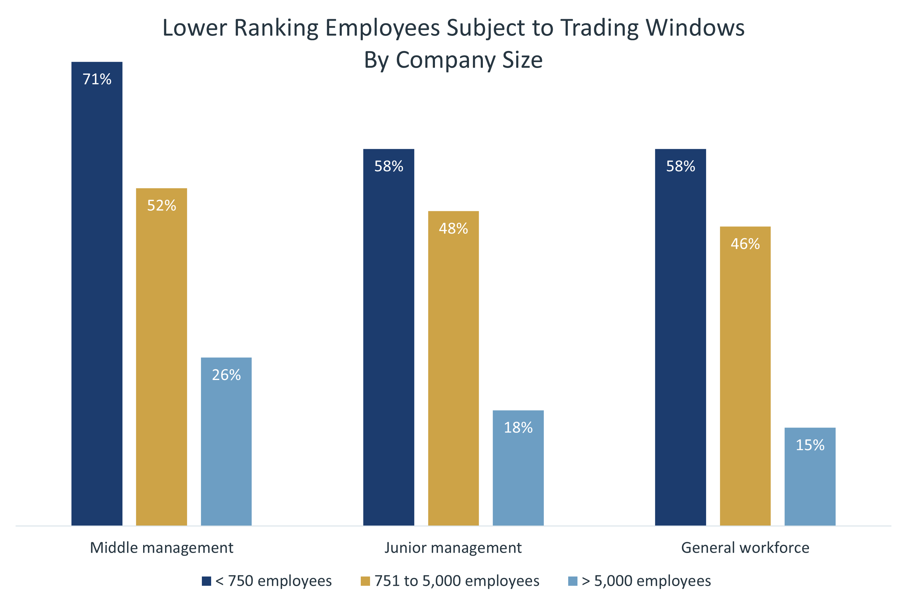 Chart showing percentage of companies that subject middle managers, junior managers, and general workforce to trading windows.