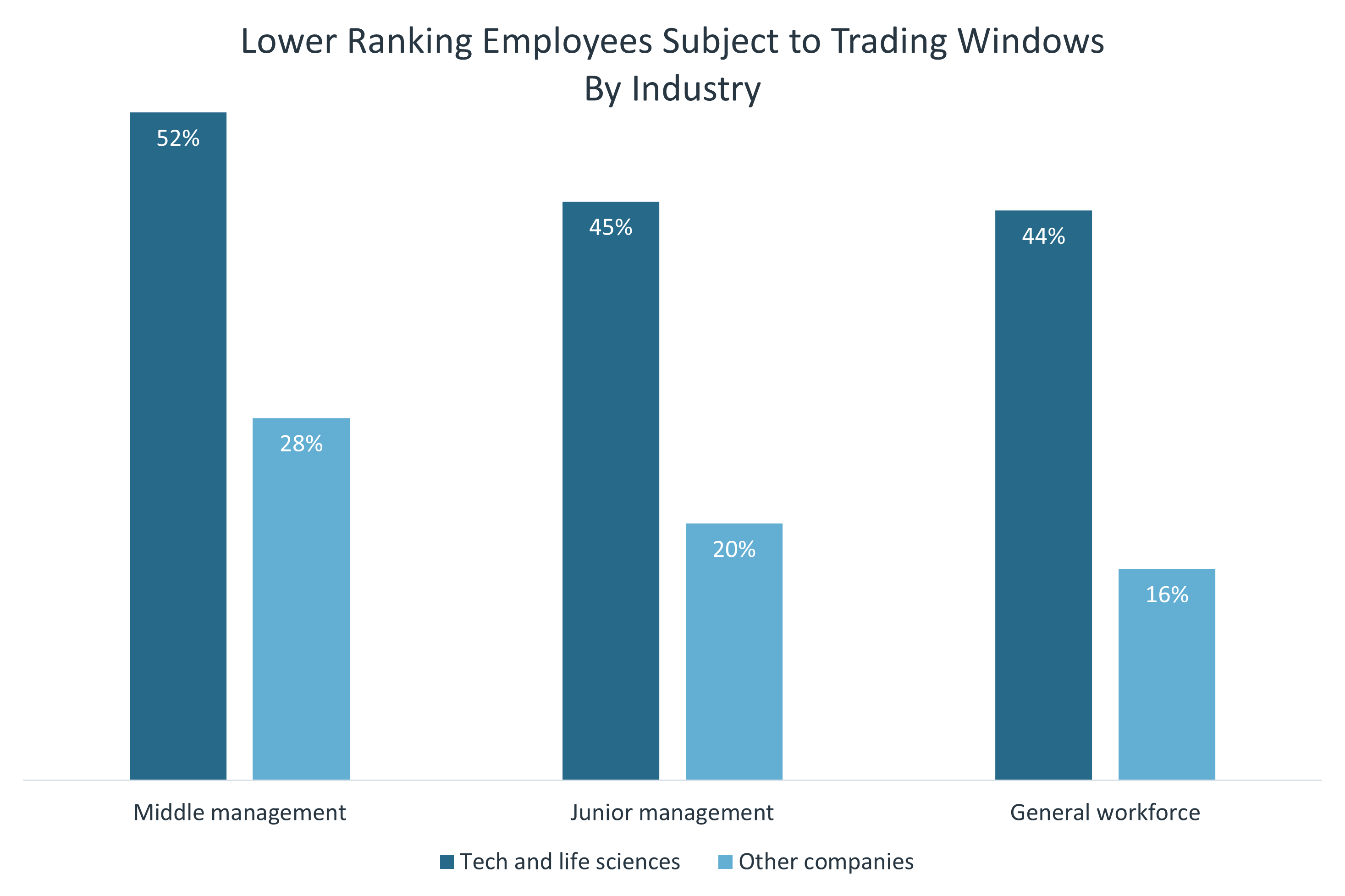 Chart showing percentage of companies that subject lower ranking employees to trading windows, reported by number of employees.