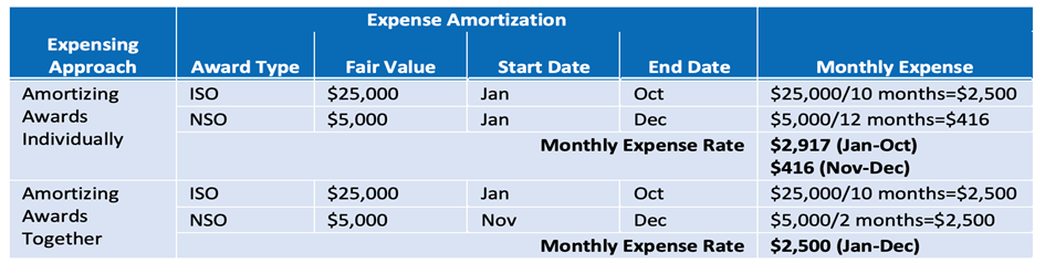 Monthly expense amortization under different expensing approaches.