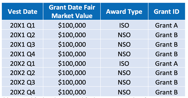 Qualified and nonqualified vesting tranches for an ISO award