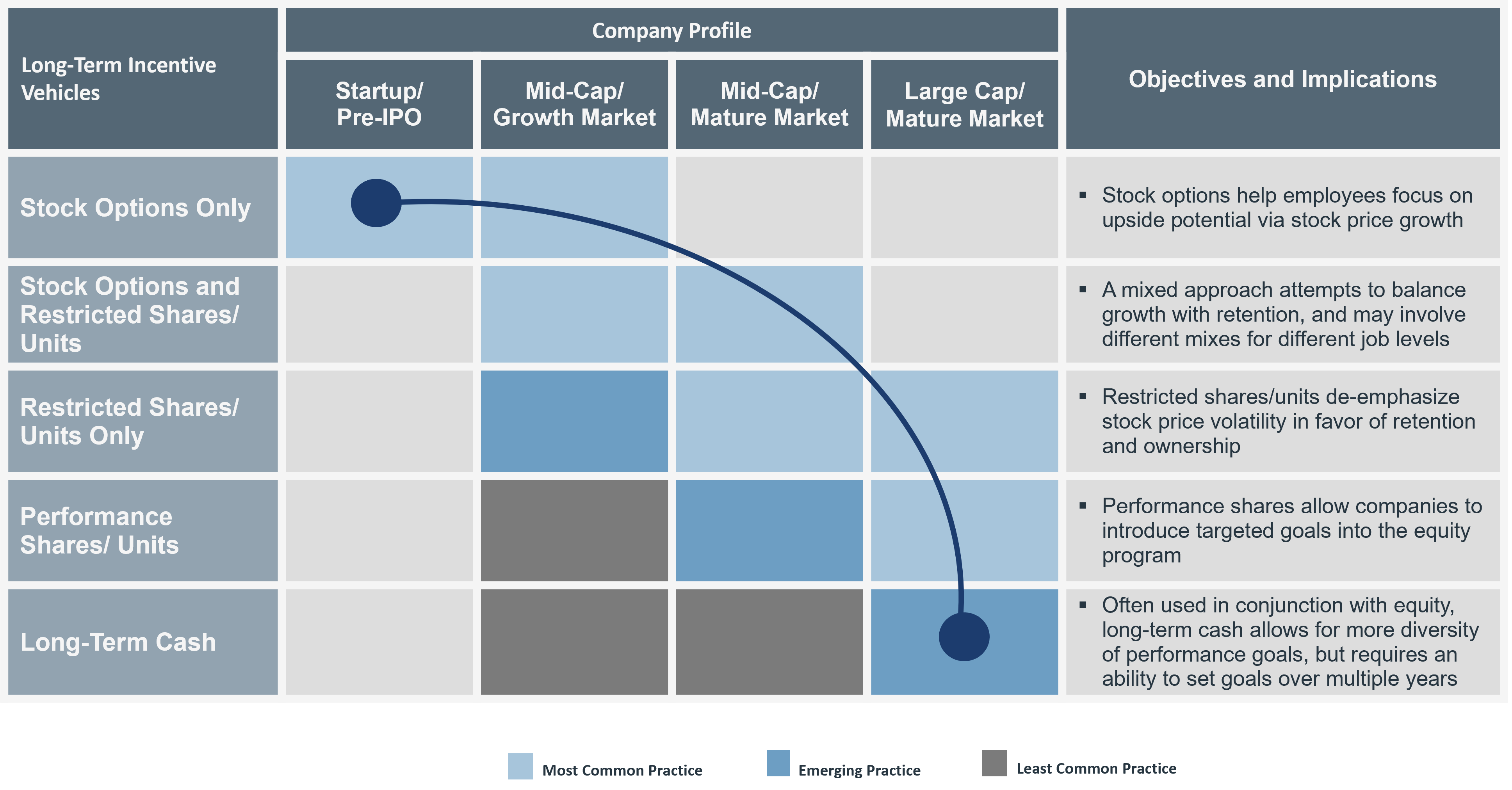 Table showing the types of equity typically offered at various stages of company growth, from start-ups to large cap public companies