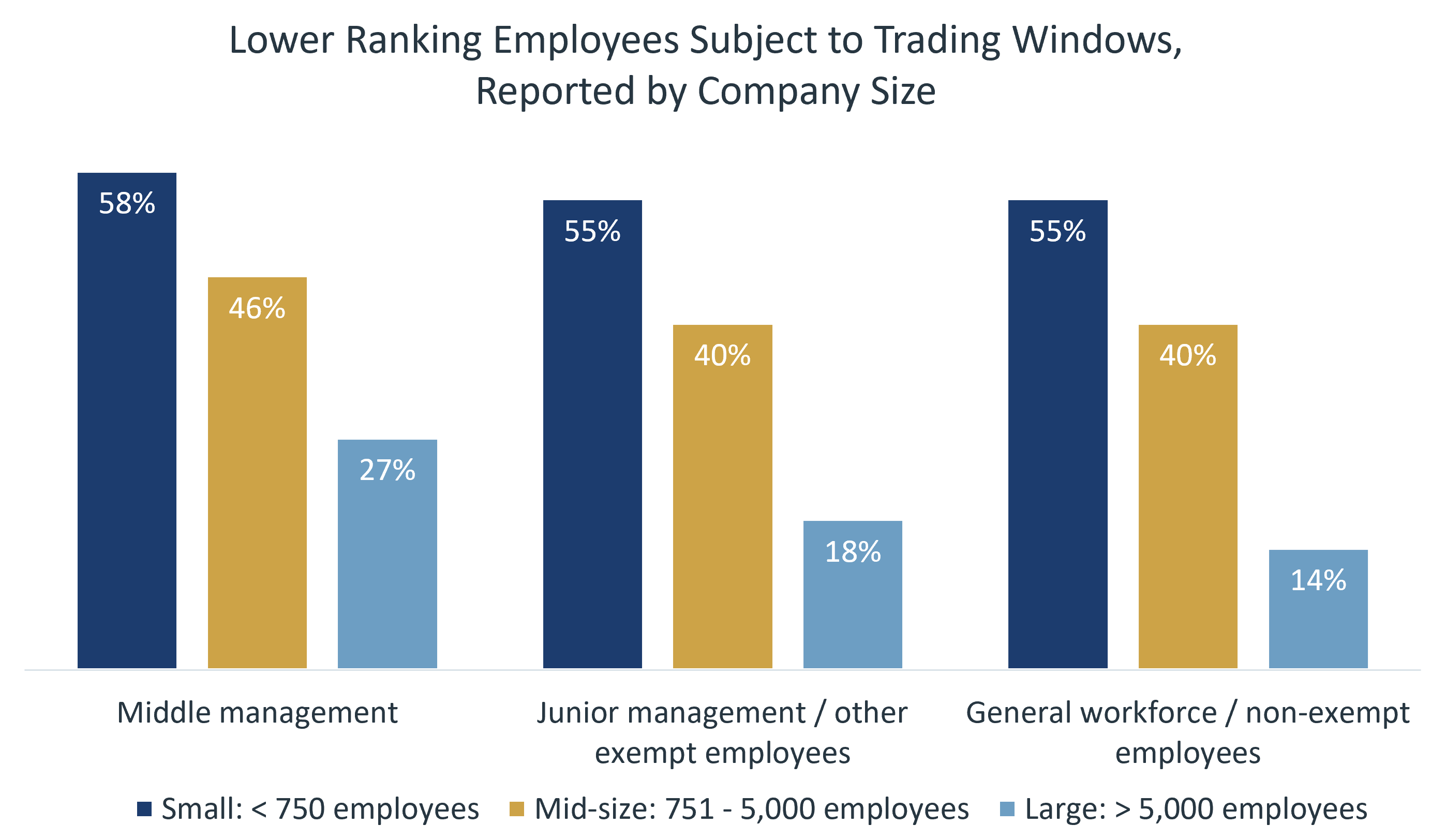 Chart showing percentage of companies that subject lower ranking employees to trading windows, reported by number of employees.