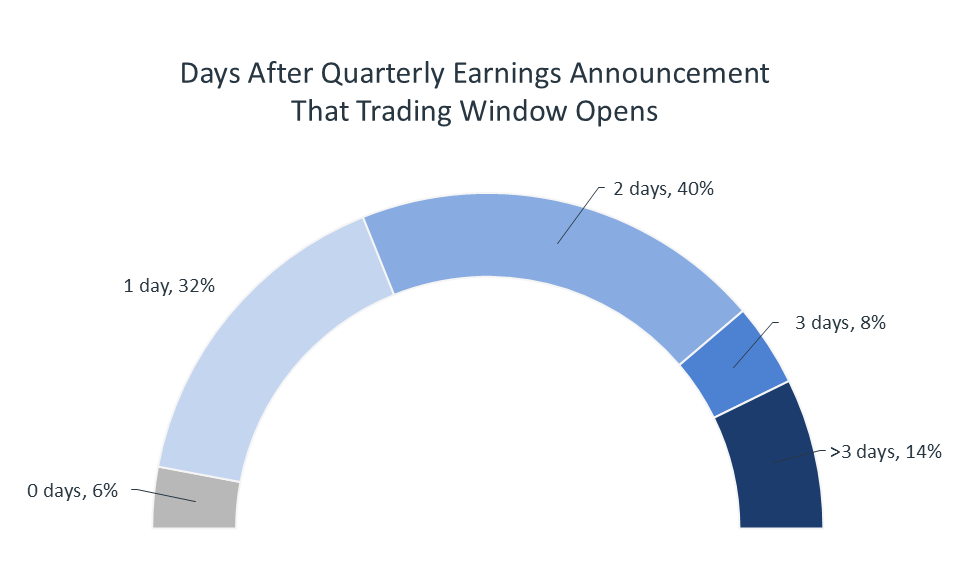 Chart showing number of days  after quarter end that companies open their trading window