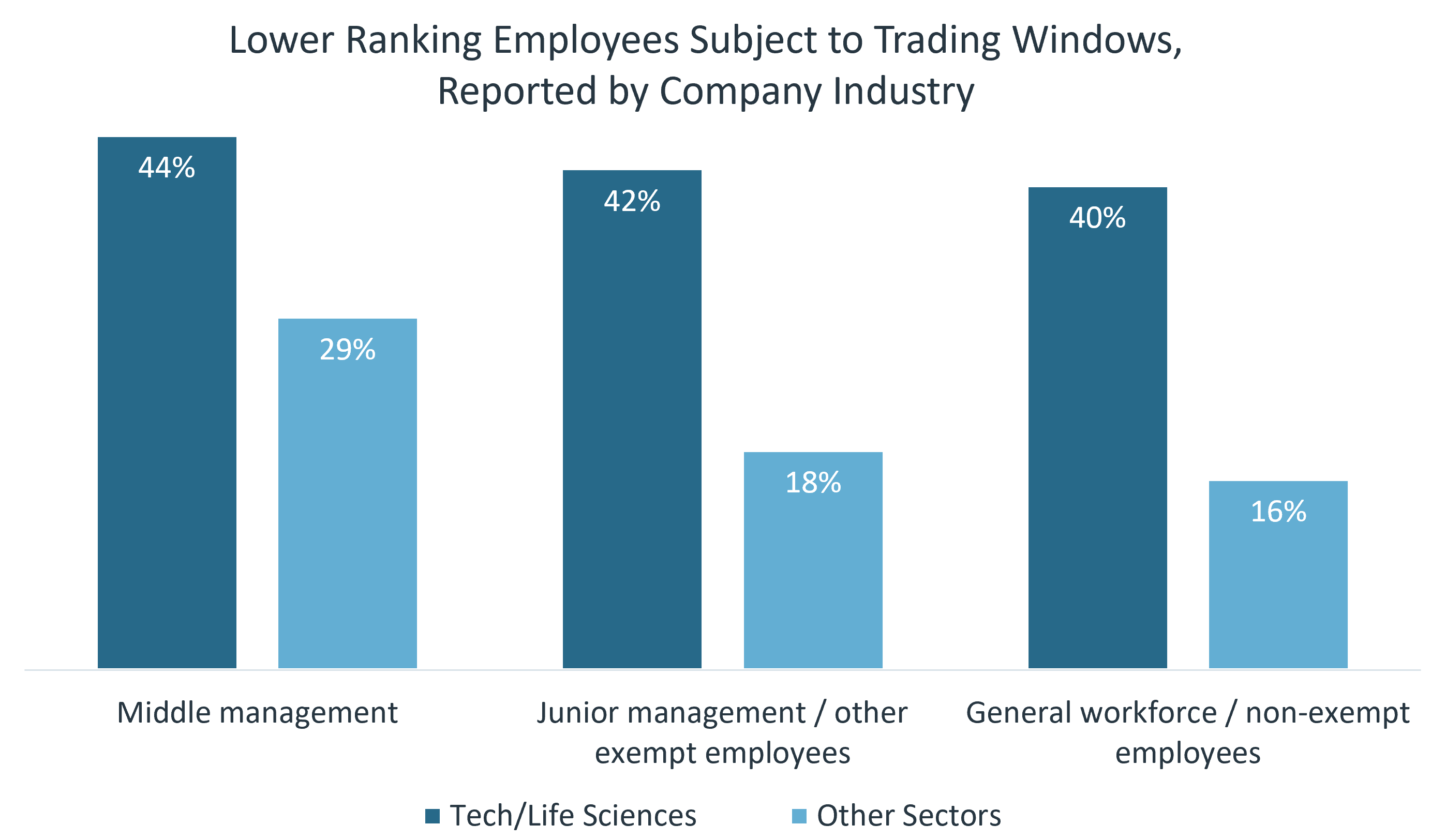 Chart showing percentage of companies that subject lower ranking employees to trading windows, reported by number of employees.