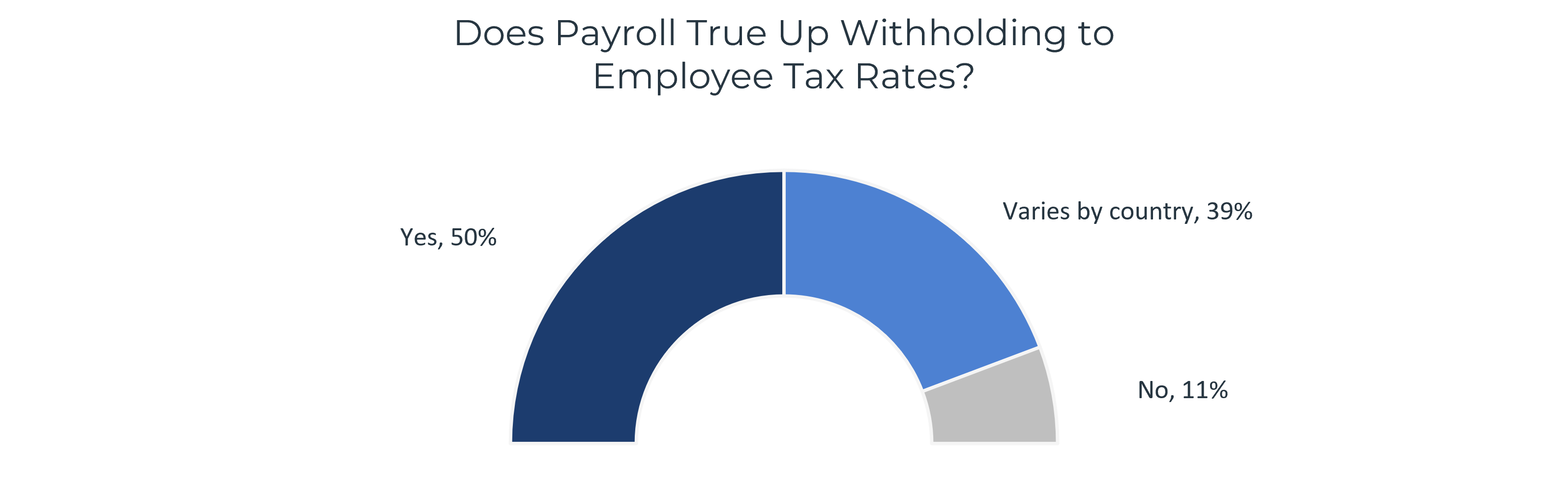 Does Payroll True Up Global Tax Withholding Chart showing that local payroll trues up withholding on equity transactions in all countries at 50% of companies, in some countries at 39% of companies, and not at all in 11% of companies.