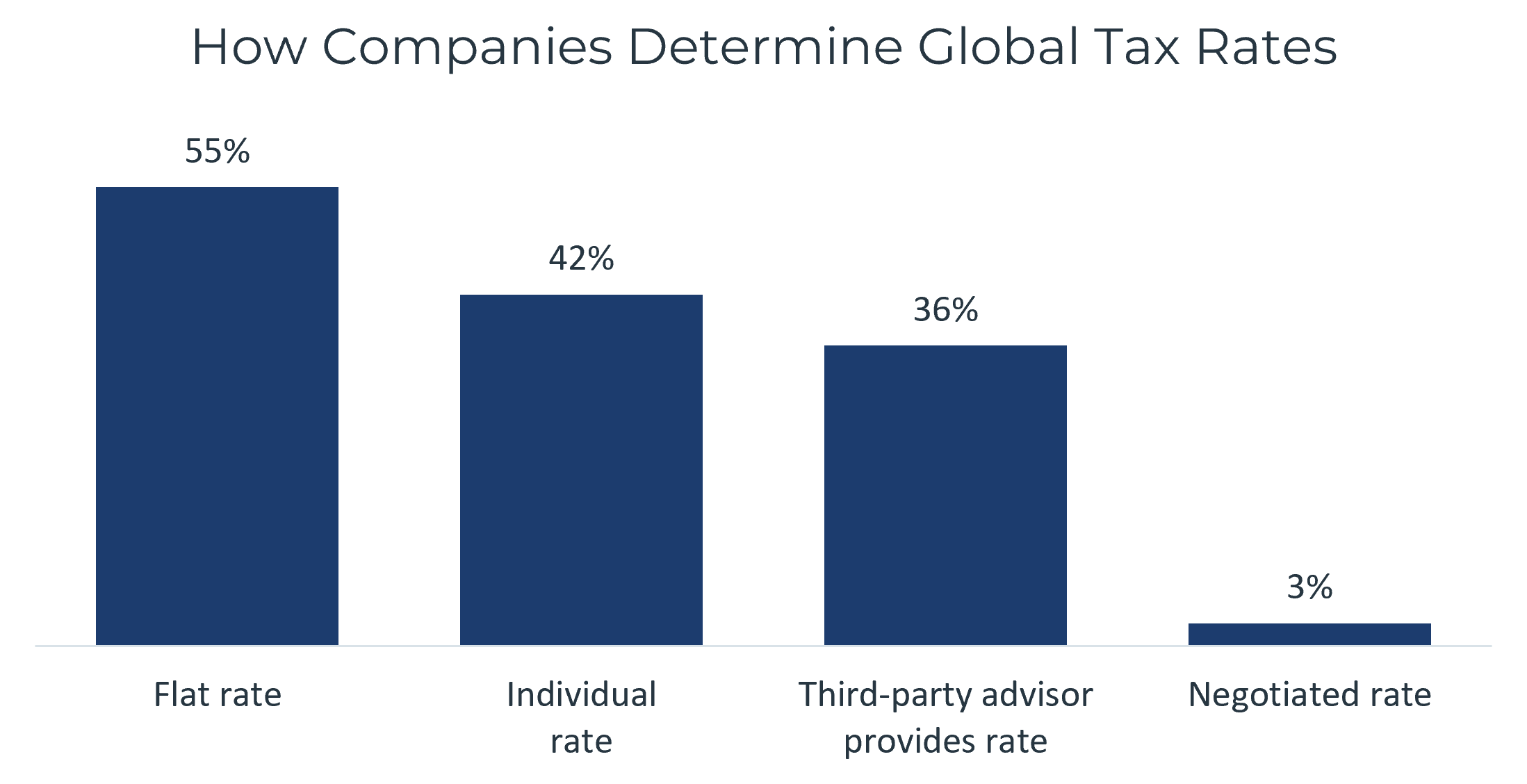 How companies determine global tax rates Chart showing that 55% of companies use a flat rate for global tax withholding, 42% use individual rates, 36% use rates provided by third-party advisors, and 3% use a rate negotiated with local tax authorties.