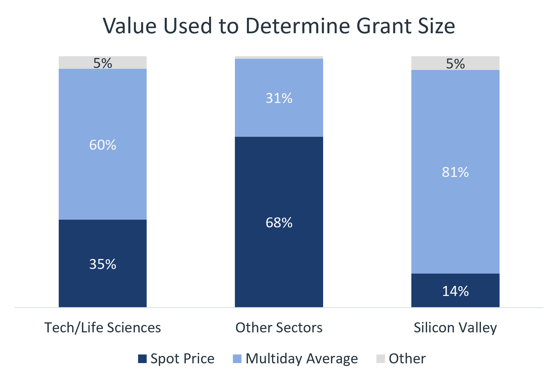 Grant sizing value Chart showing that tech/life science companies and companies in Silicon Valley are significantly more likely to use a multiday average than other companies.