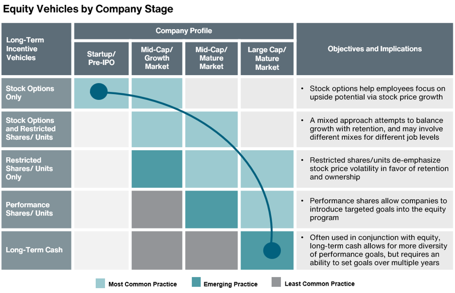 Equity Vehicles by Company Stage